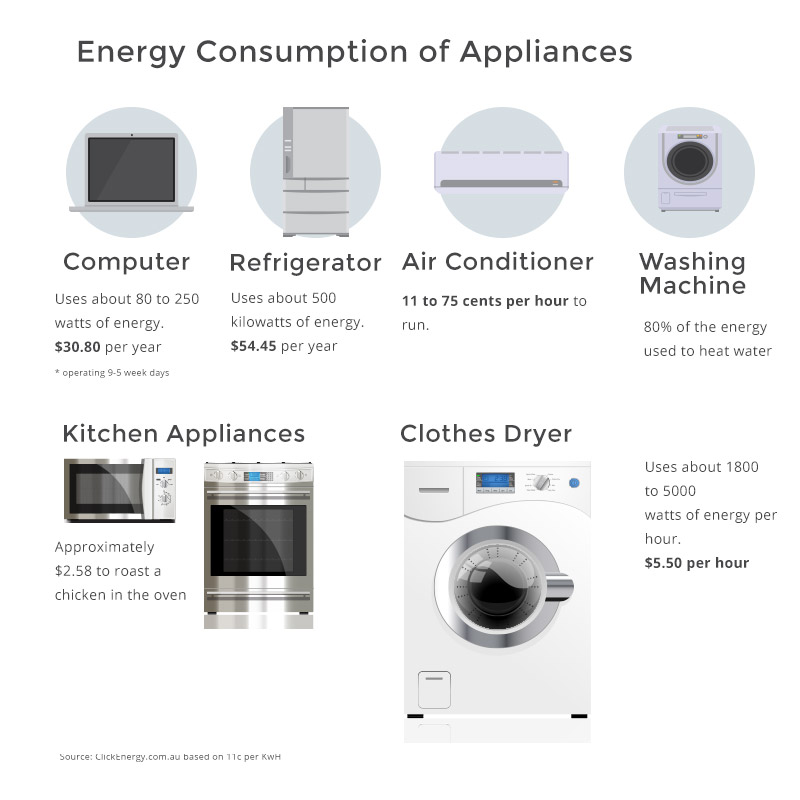 Appliance Energy Costs